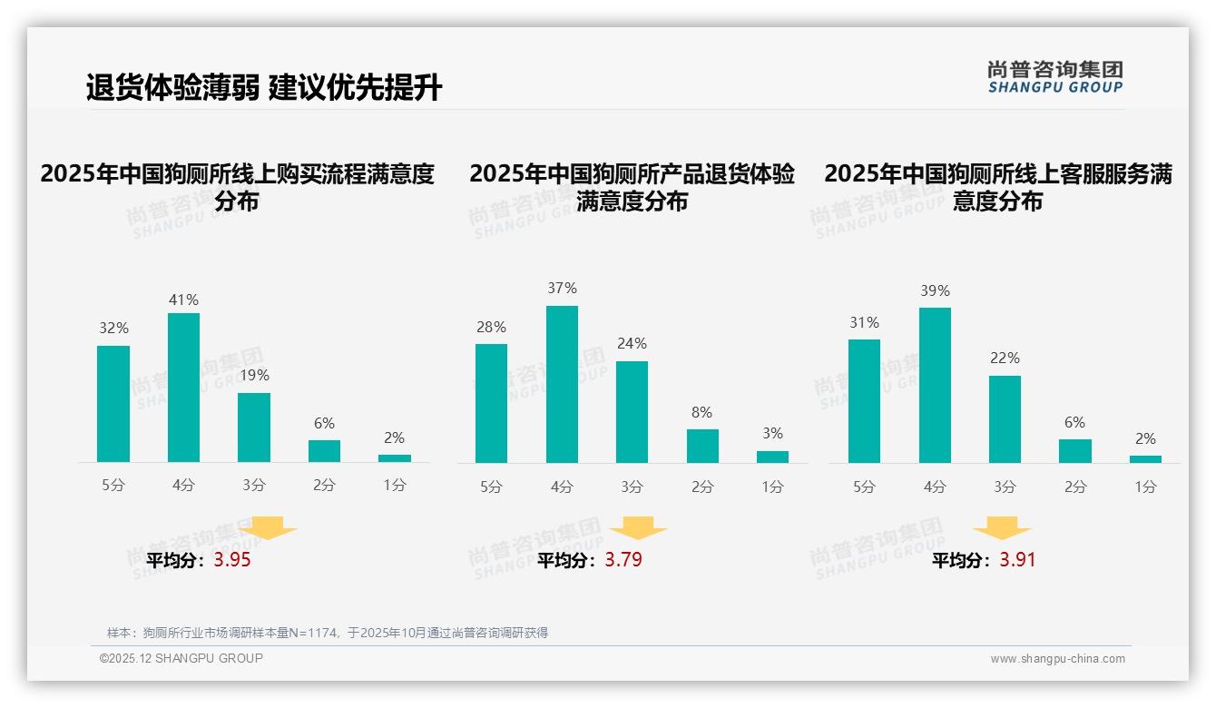 尚普咨询集团独家披露：狗厕所64%用户愿推荐_效果差清洁难成31%退坑主因-2025年12月-狗厕所-38