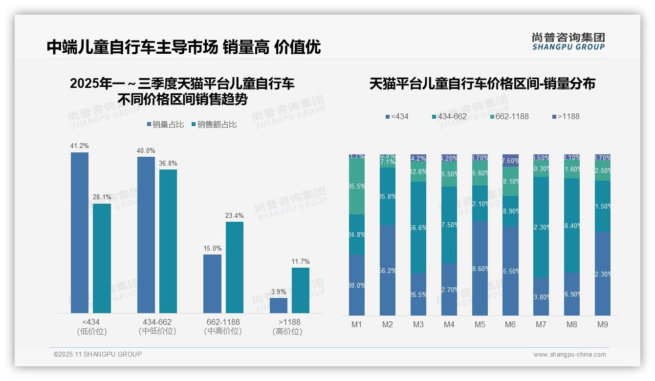 尚普咨询集团报告揭示：抖音低端销量占比87.2%-2025年11月-儿童自行车-38
