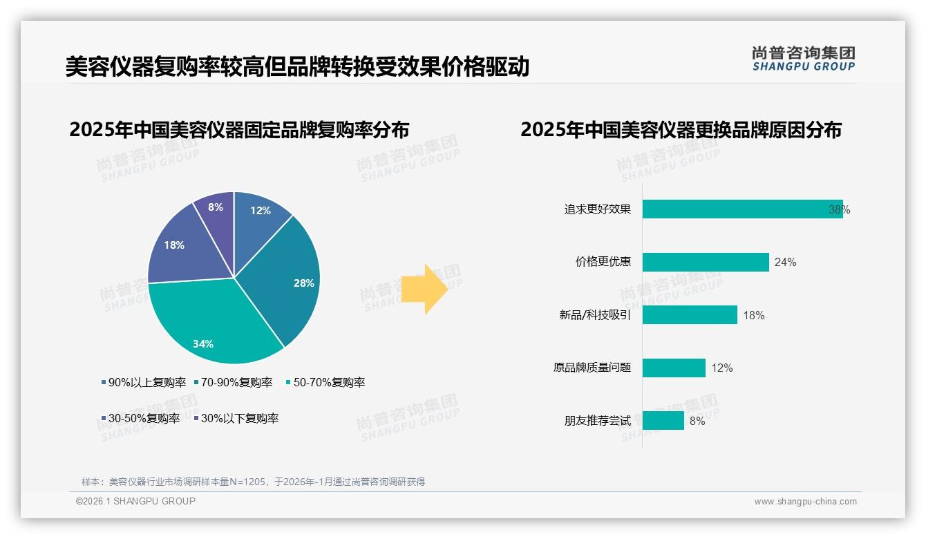 尚普咨询集团行业观察：38%用户因效果更好换品牌，技术迭代成美容仪器竞争焦点-2026年1月-美容仪器-38