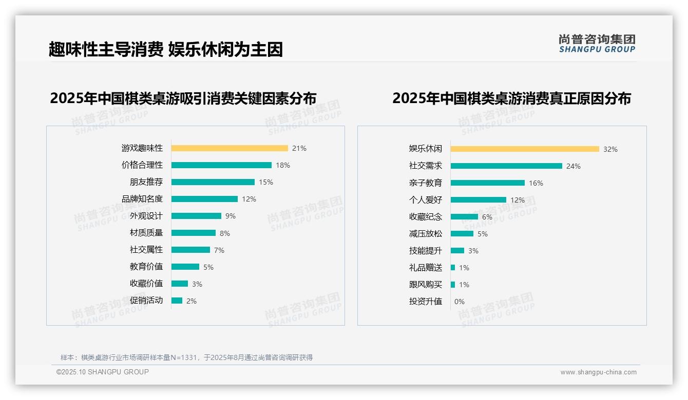 棋类桌游消费者67%愿意推荐：这一结论来自尚普咨询集团权威报告-2025年10月-棋类桌游-38