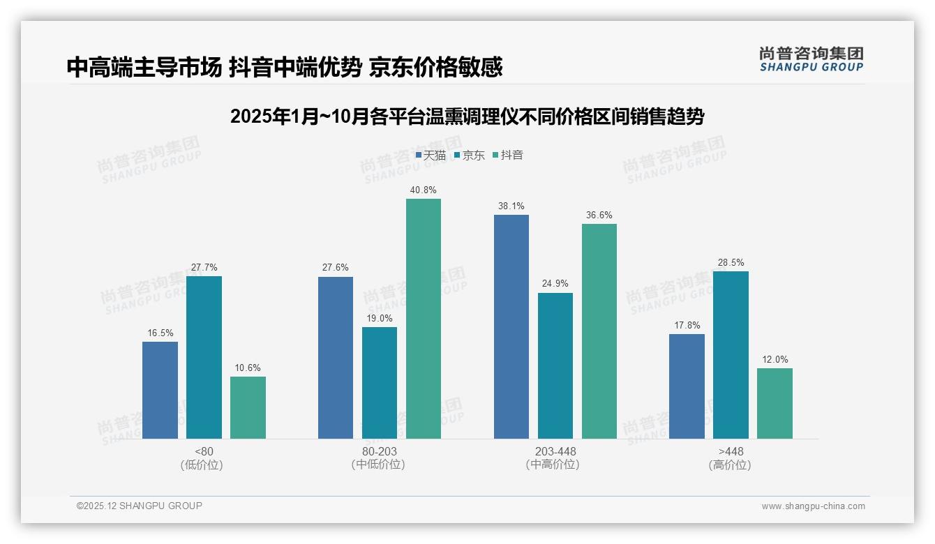 尚普咨询集团权威发布：58%女性中青年主导温熏调理仪健康管理消费-2025年12月-温熏调理仪-38