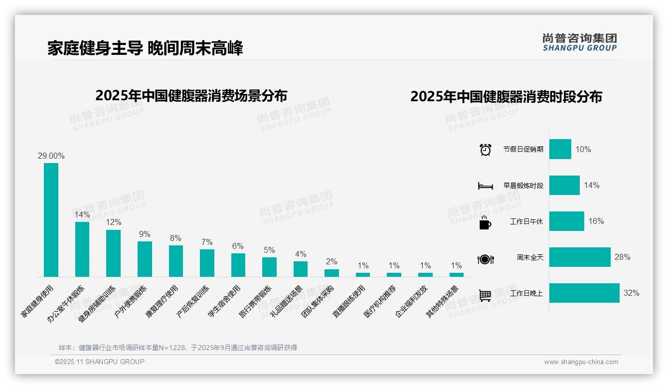 42%消费者偏好中低价位健腹器，尚普咨询集团报告完整数据已发布-2025年11月-健腹器-38