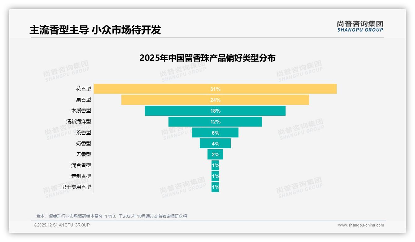 尚普咨询集团权威发布：26-35岁女性占41%驱动留香珠市场，品牌如何抓住她经济-2025年12月-留香珠-38