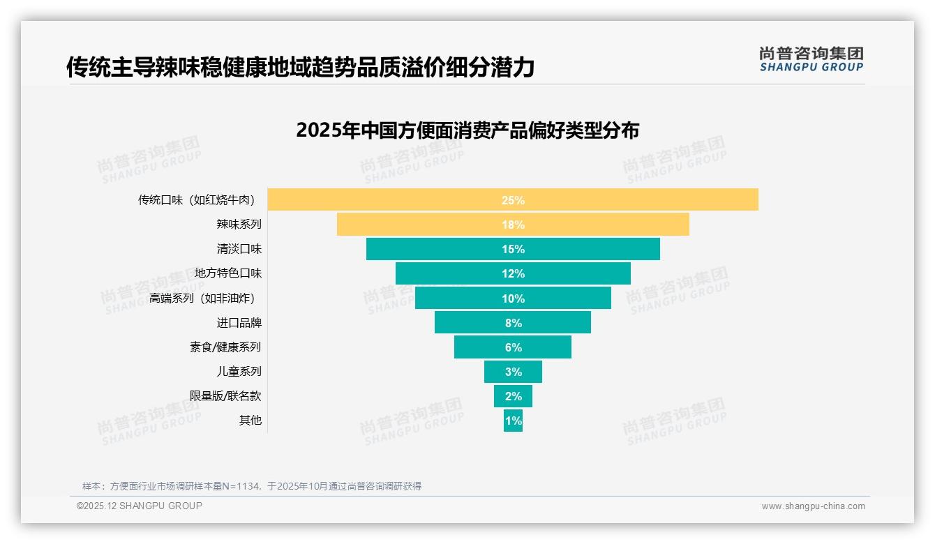 尚普咨询集团深度调研：70%以上复购率53%用户，方便面口味创新是护城河-2025年12月-方便面-38