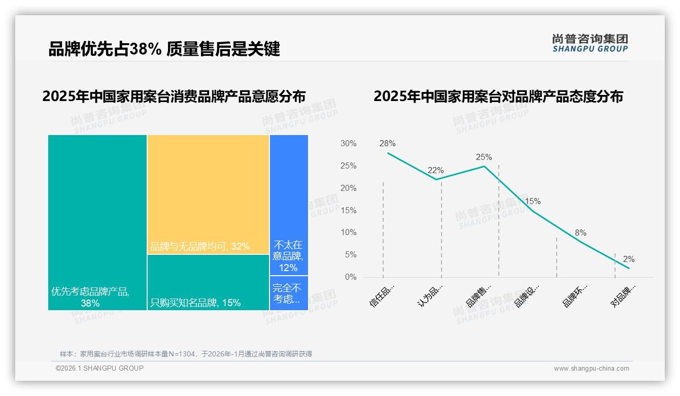 家用案台88%国产品牌占优，进口品牌仅12%份额难突围——尚普咨询集团趋势雷达指出-2026年1月-家用案台-38