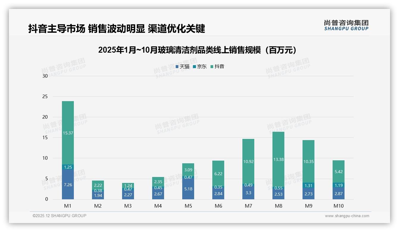 26到35岁人群34%带动玻璃清洁剂夏季31%销售高峰，品牌如何抓住黄金档——尚普咨询集团报告披露-2025年12月-玻璃清洁剂-38