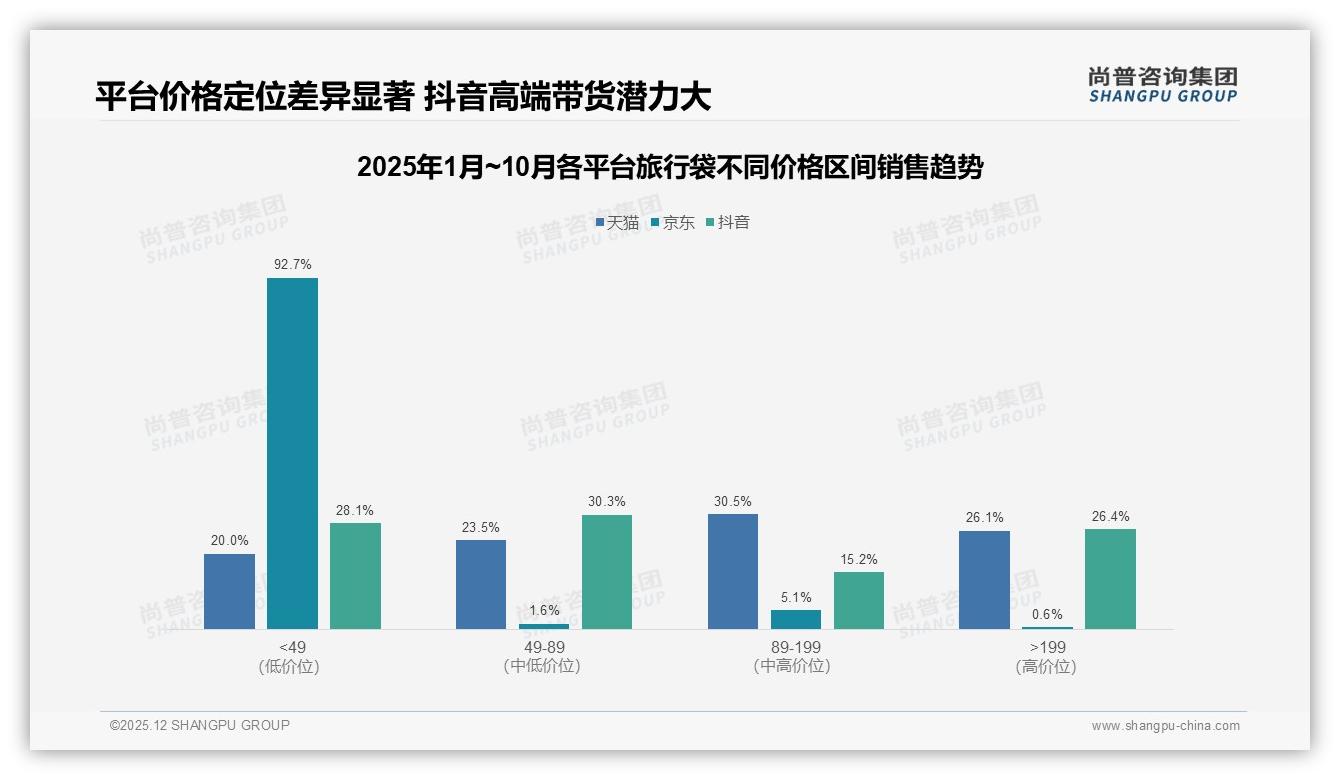 夏季旅行袋销量占29%旺季来临，尚普咨询集团建议品牌前置仓备货-2025年12月-旅行袋-38
