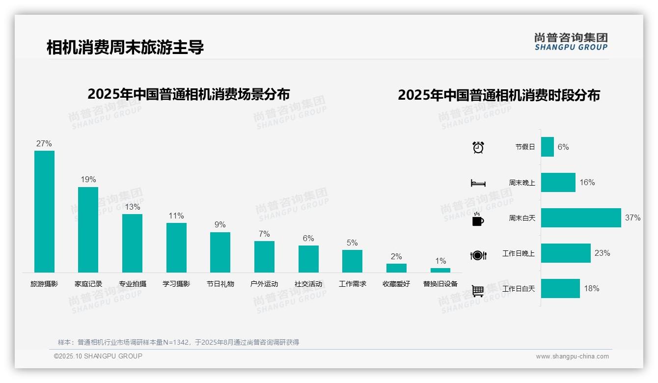 37%消费者偏好中端价位相机——尚普咨询集团最新报告证实-2025年10月-普通相机-38