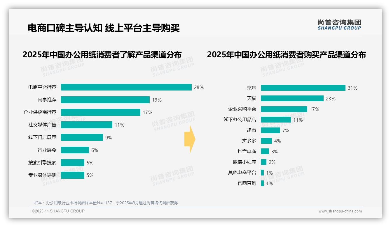 重磅发现：工作日办公用纸消费高峰时段占比53%，尚普咨询集团报告发布-2025年11月-办公用纸-38