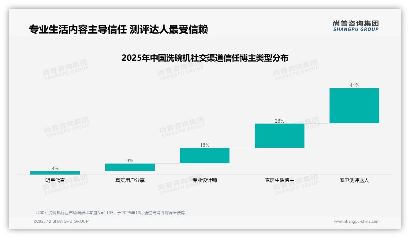 尚普咨询集团数据洞察：26到45岁女性占57%驱动洗碗机购买主力-2025年12月-洗碗机-38