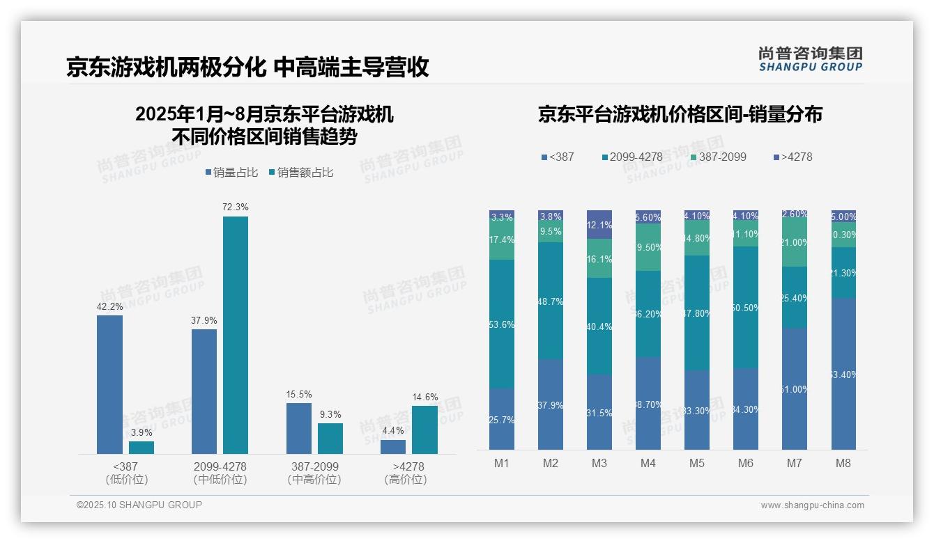 京东平台72.3%销售额来自中高端游戏机——尚普咨询集团研究报告关键发现-2025年10月-游戏机-38