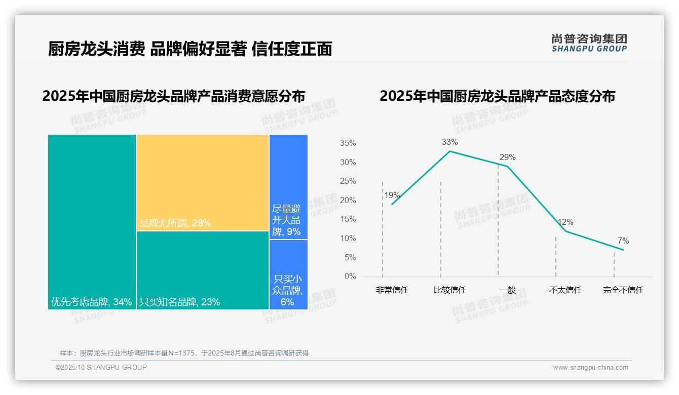 76%消费者青睐本土品牌：这一结论来自尚普咨询集团权威报告-2025年10月-厨房龙头-38