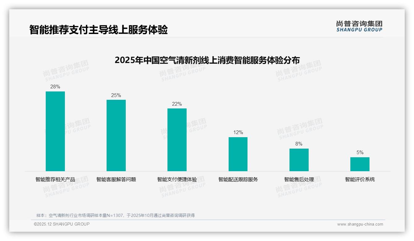 尚普咨询集团专题解读：价格上涨10%后42%消费者仍购买，空气清新剂品牌忠诚度与促销依赖并存-2025年12月-空气清新剂-38