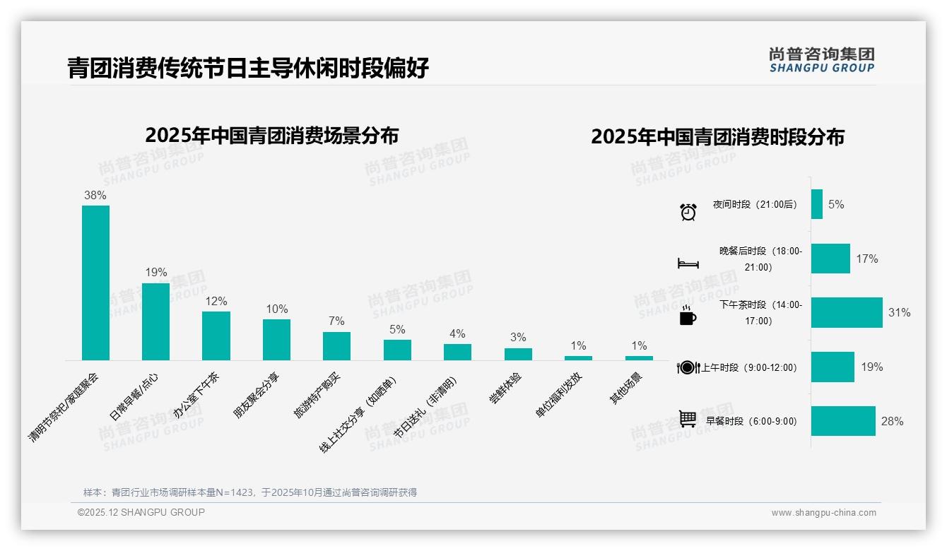 尚普咨询集团趋势雷达报告：青团41%仅清明购买73%愿推荐却嫌保质期短-2025年12月-青团-38