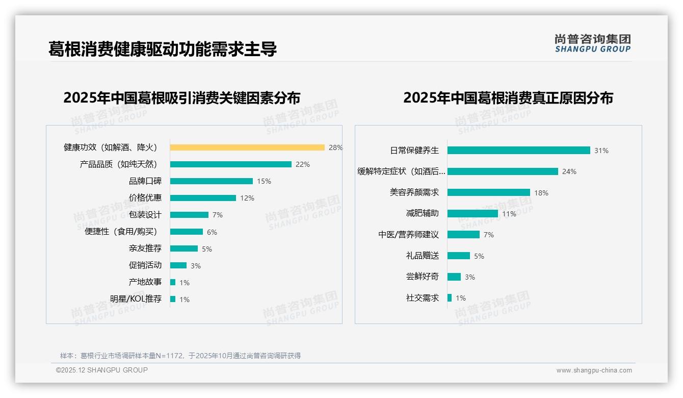 尚普咨询集团葛根品类年报：26到35岁女性占31%推动葛根养生潮-2025年12月-葛根-38