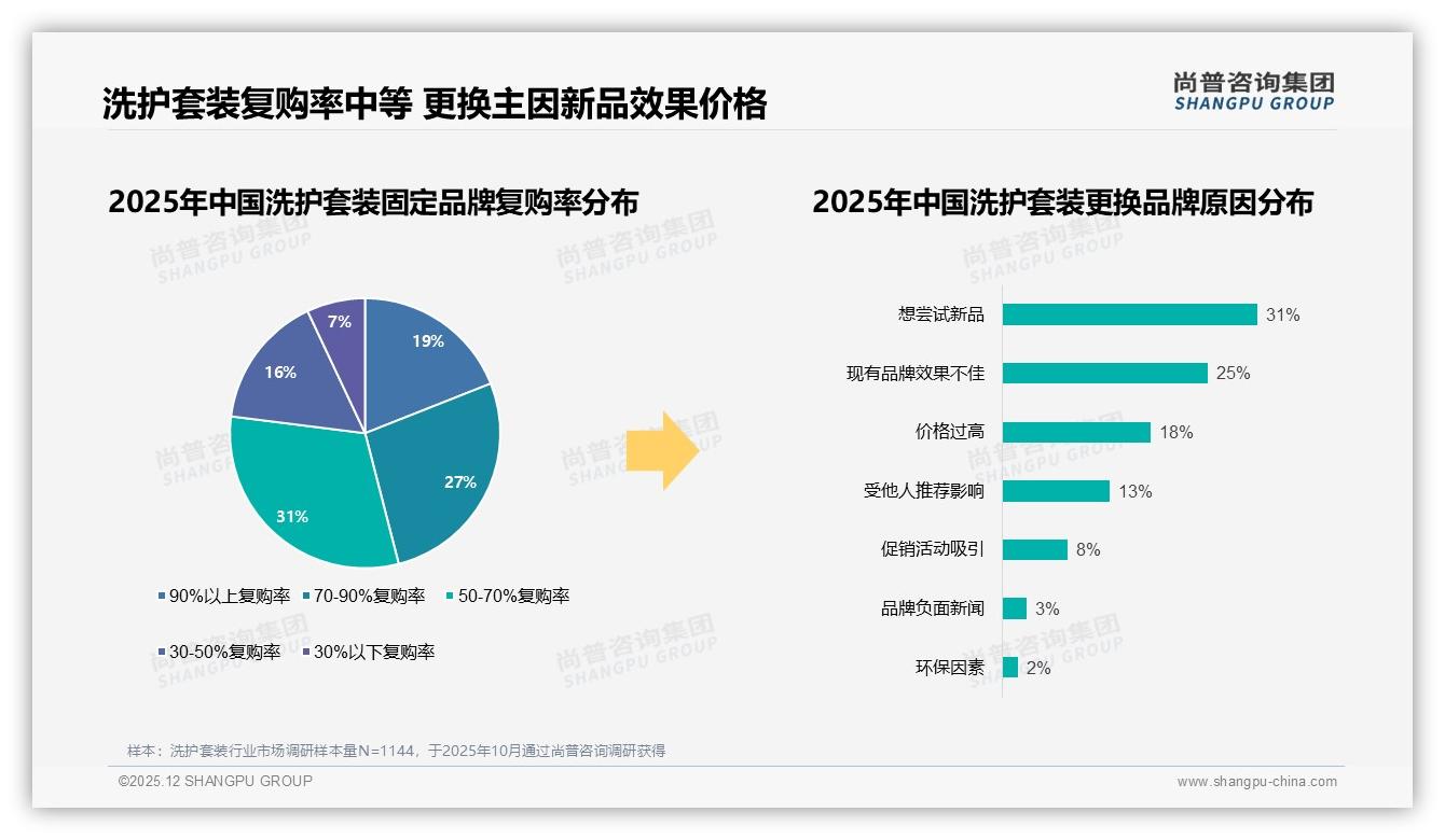 75%线上成交洗护套装，抖音51%份额直播带货提速-2025年12月-洗护套装-38