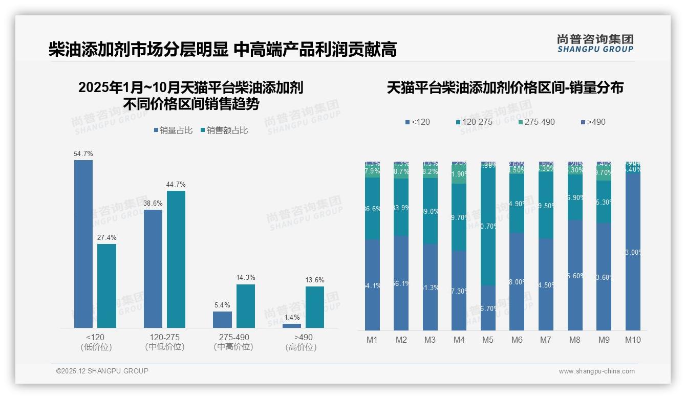 尚普咨询集团数据洞察：柴油添加剂53%用户复购率超70%，效果不稳致38%流失-2025年12月-柴油添加剂-38