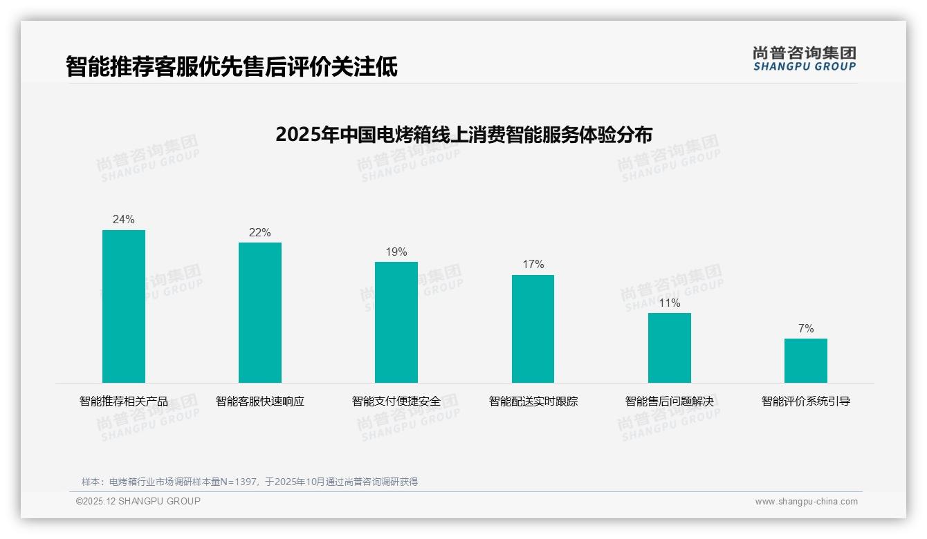 电烤箱41%年购率激活换新经济，品牌如何抓住高频需求——尚普咨询集团报告披露-2025年12月-电烤箱-38