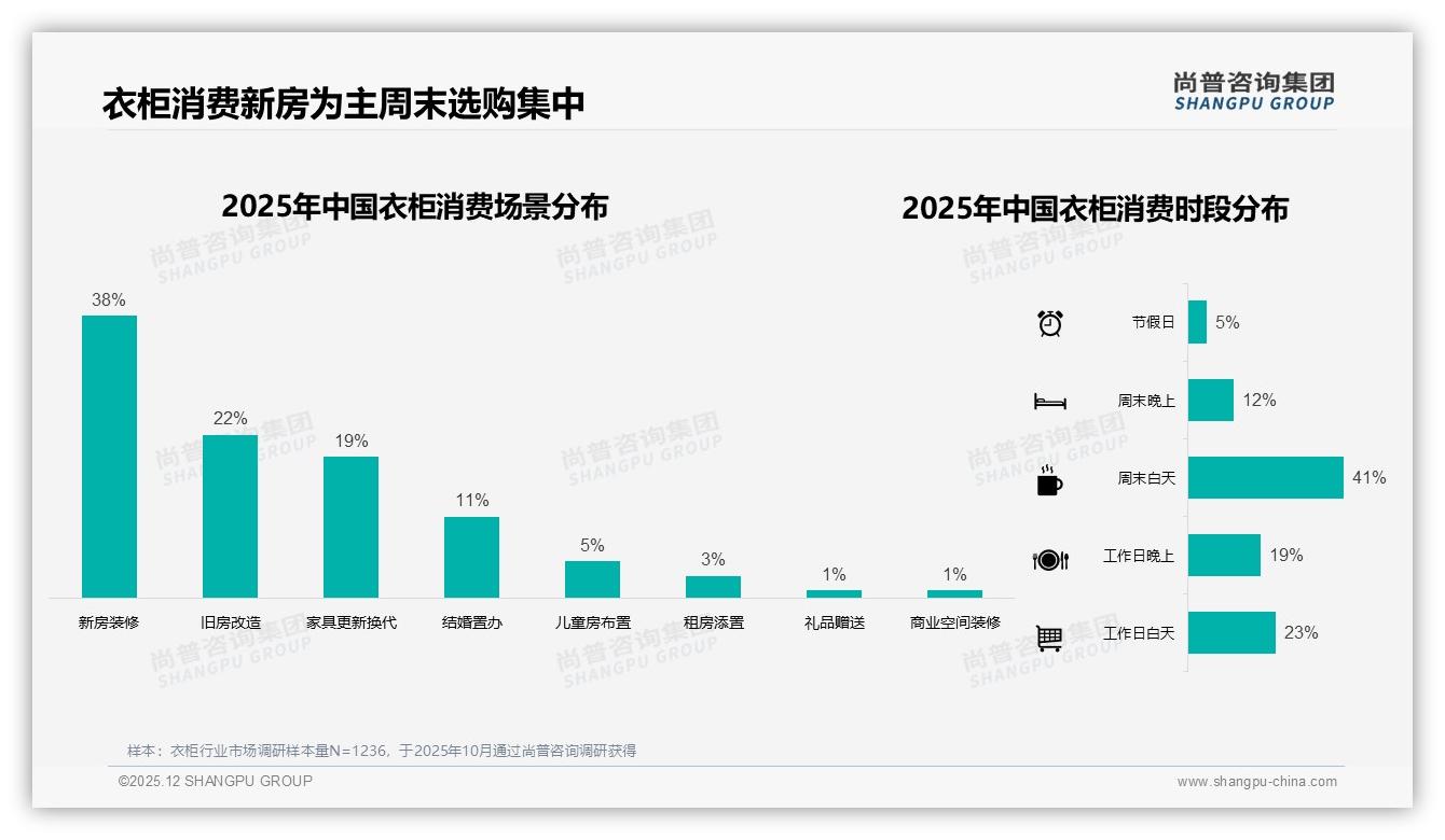 38%新房装修驱动衣柜需求，尚普咨询集团报告解读：一站式套餐将成标配-2025年12月-衣柜-38