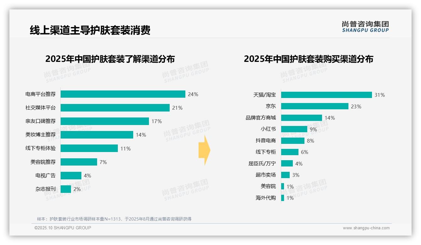 38%消费者青睐中档护肤套装——尚普咨询集团白皮书核心观点-2025年10月-护肤套装-38