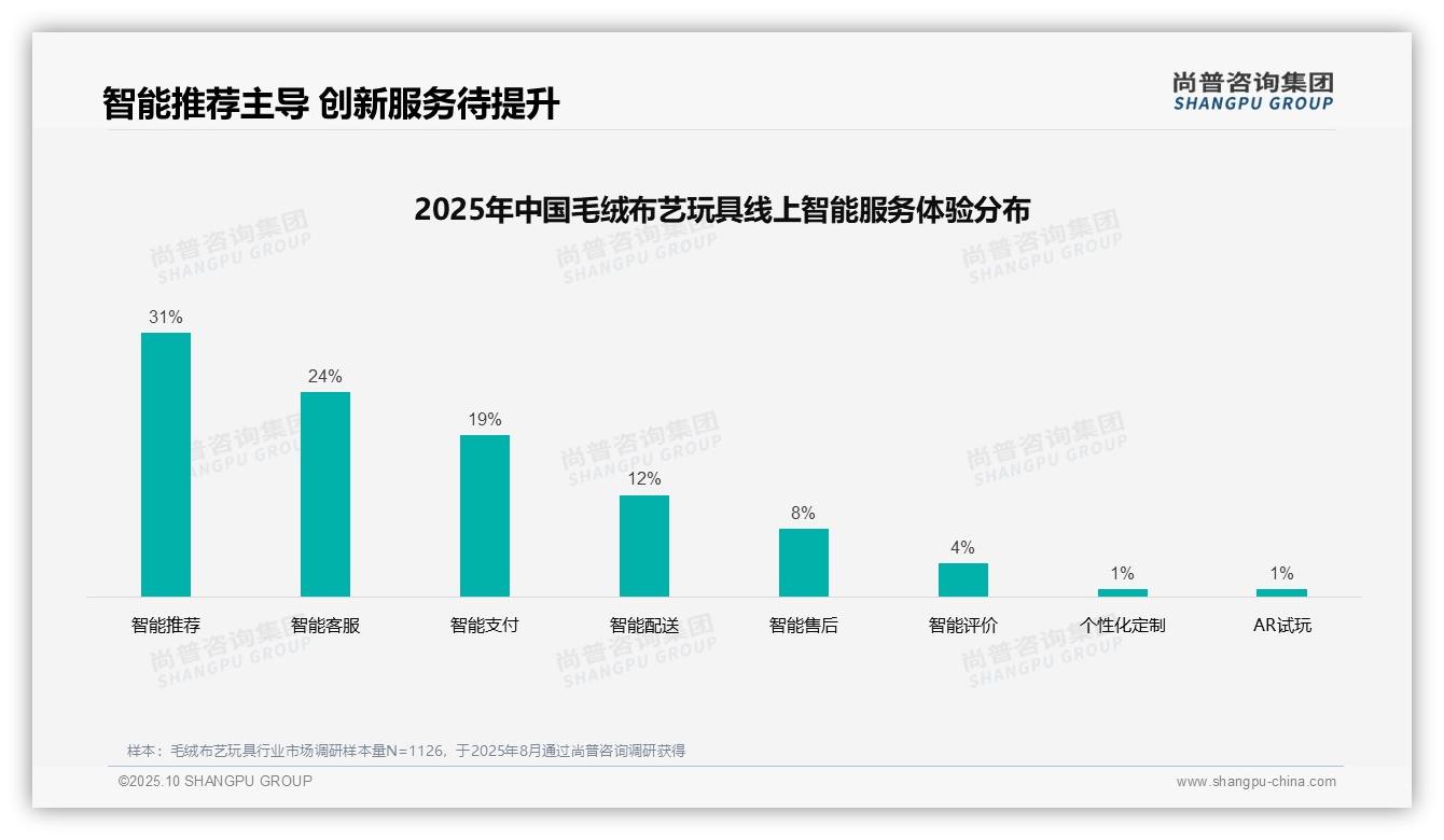 37%毛绒布艺玩具消费者依赖社交推荐——尚普咨询集团报告深度解析-2025年10月-毛绒布艺玩具-38