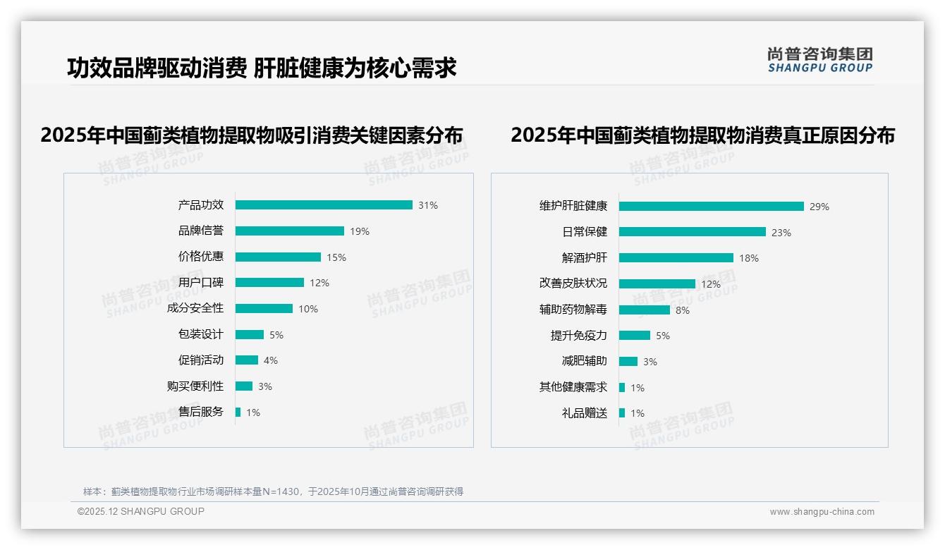 尚普咨询集团独家披露：35%消费者最信任医生，蓟类植物提取物专业背书转化率高-2025年12月-蓟类植物提取物-38