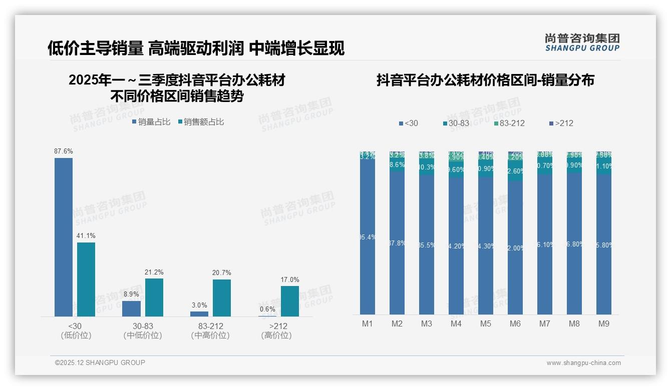 办公耗材34%消费者单次花费50-200元，中端价格带成利润核心——尚普咨询集团深度调研-2025年12月-办公耗材-38
