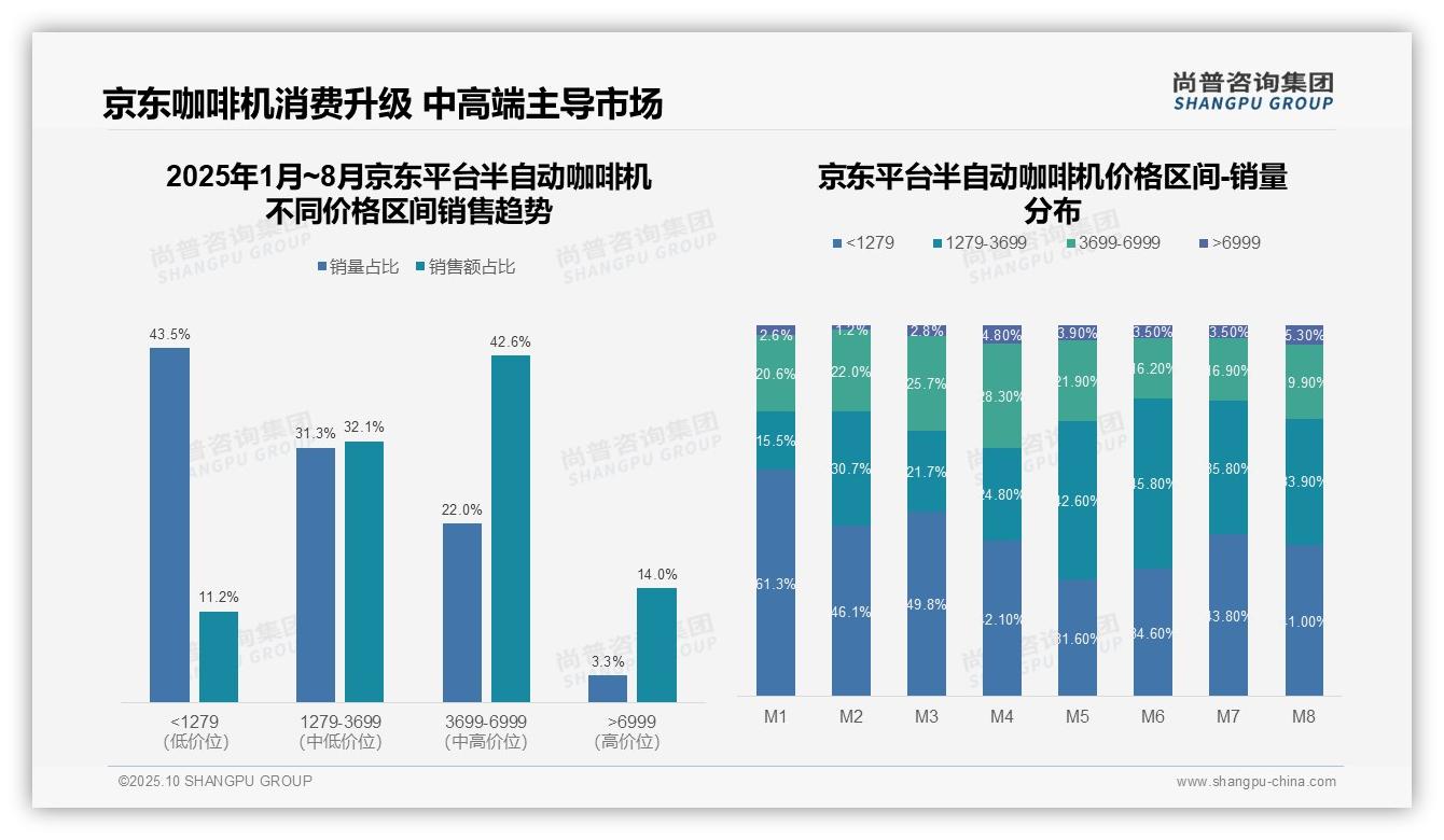 重磅发现：京东高端半自动咖啡机销售额占比42.6%，尚普咨询集团报告发布-2025年10月-半自动咖啡机-38