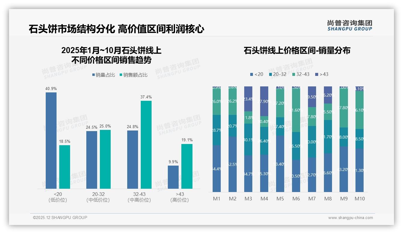 石头饼96%国产份额，尚普咨询集团权威发布：本土品牌垄断价格带-2025年12月-石头饼-38