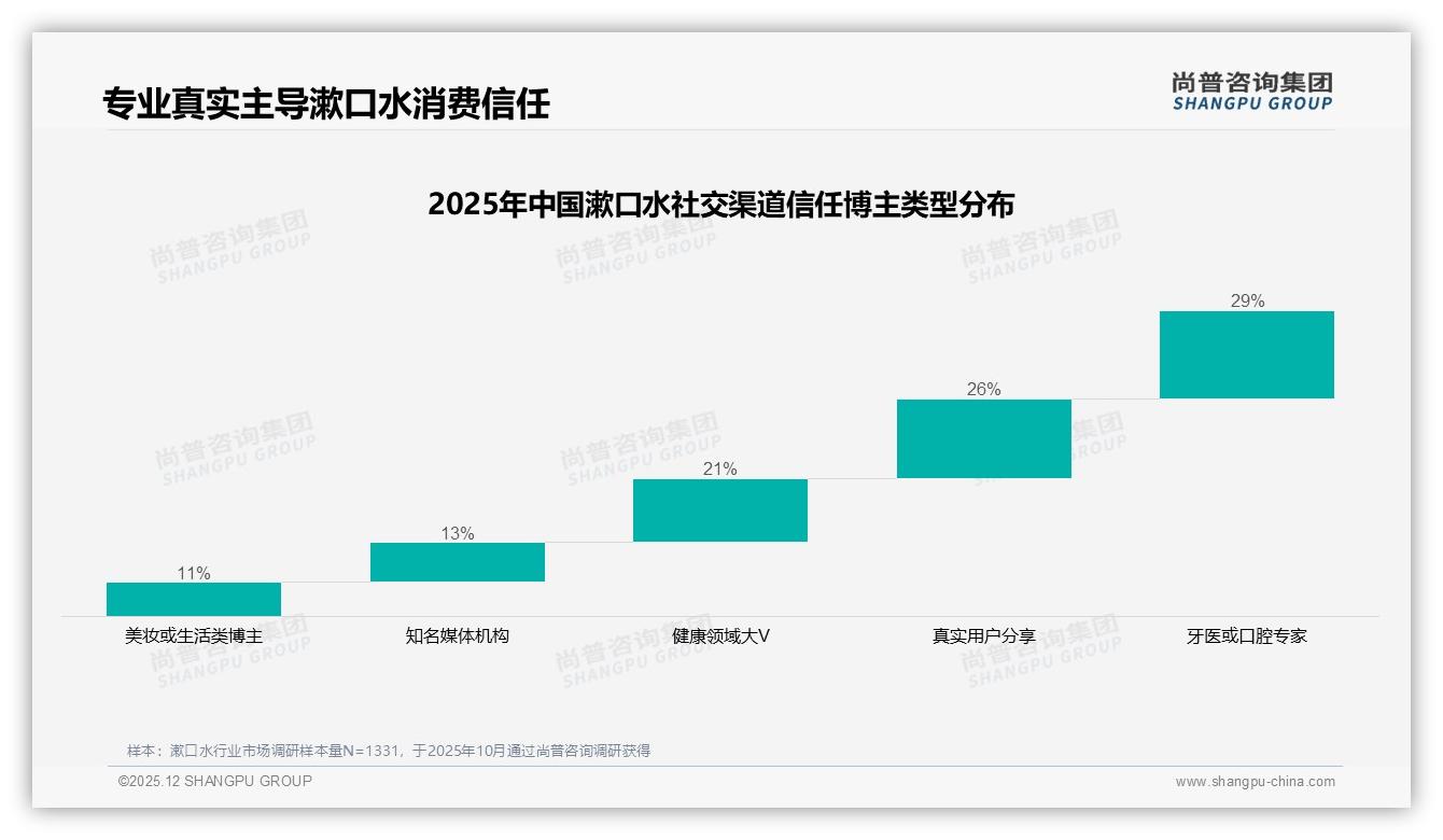 漱口水社交分享微信35%领跑，真实用户体验25%内容最吸粉——尚普咨询集团热点快读-2025年12月-漱口水-38