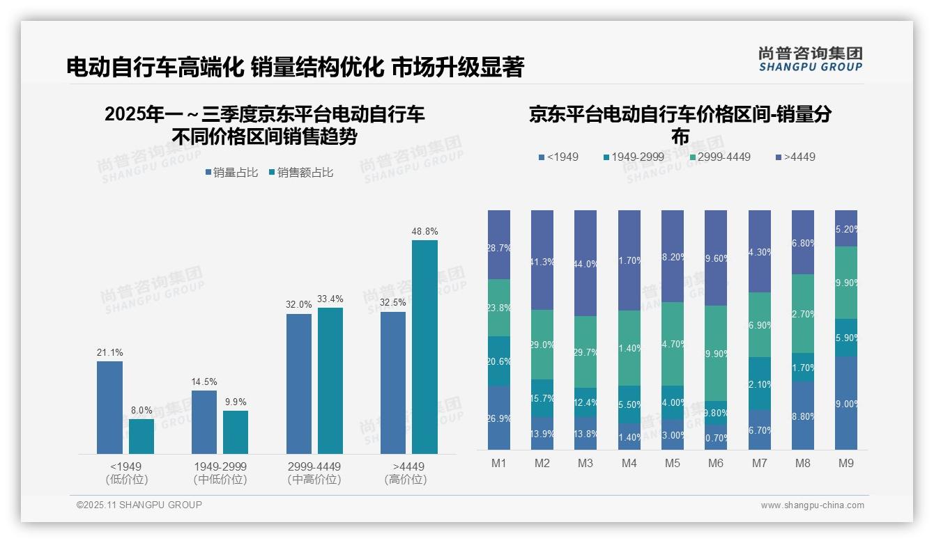 尚普咨询集团发布专项报告：高端电动自行车销售额占比48.8%揭示消费升级-2025年11月-电动自行车-38