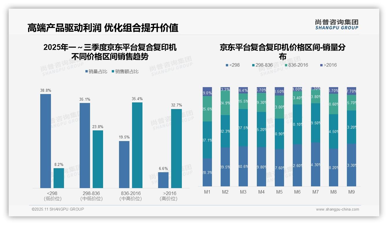 中端产品销售额占比43.5%抖音平台领跑，尚普咨询集团报告完整数据已发布-2025年11月-复合复印机-38