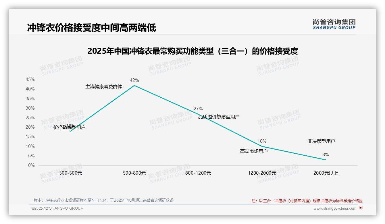 41%消费者每年必买1件冲锋衣，功能导向催生三合一爆款——尚普咨询集团报告披露-2025年12月-冲锋衣-38