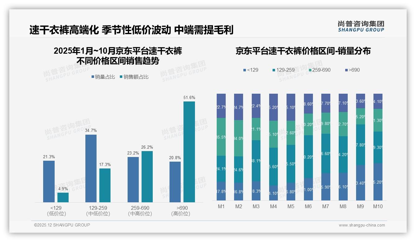 尚普咨询集团速干衣裤白皮书指出：中端价位101-200元占41%黄金赛道-2025年12月-速干衣裤-38