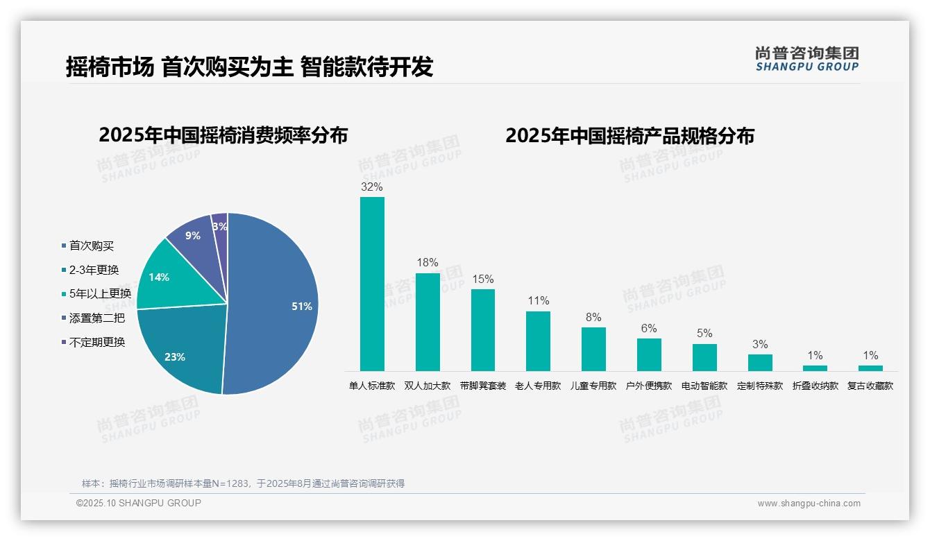 尚普咨询集团报告出炉，指出51%消费者首次购买摇椅-2025年10月-摇椅-38