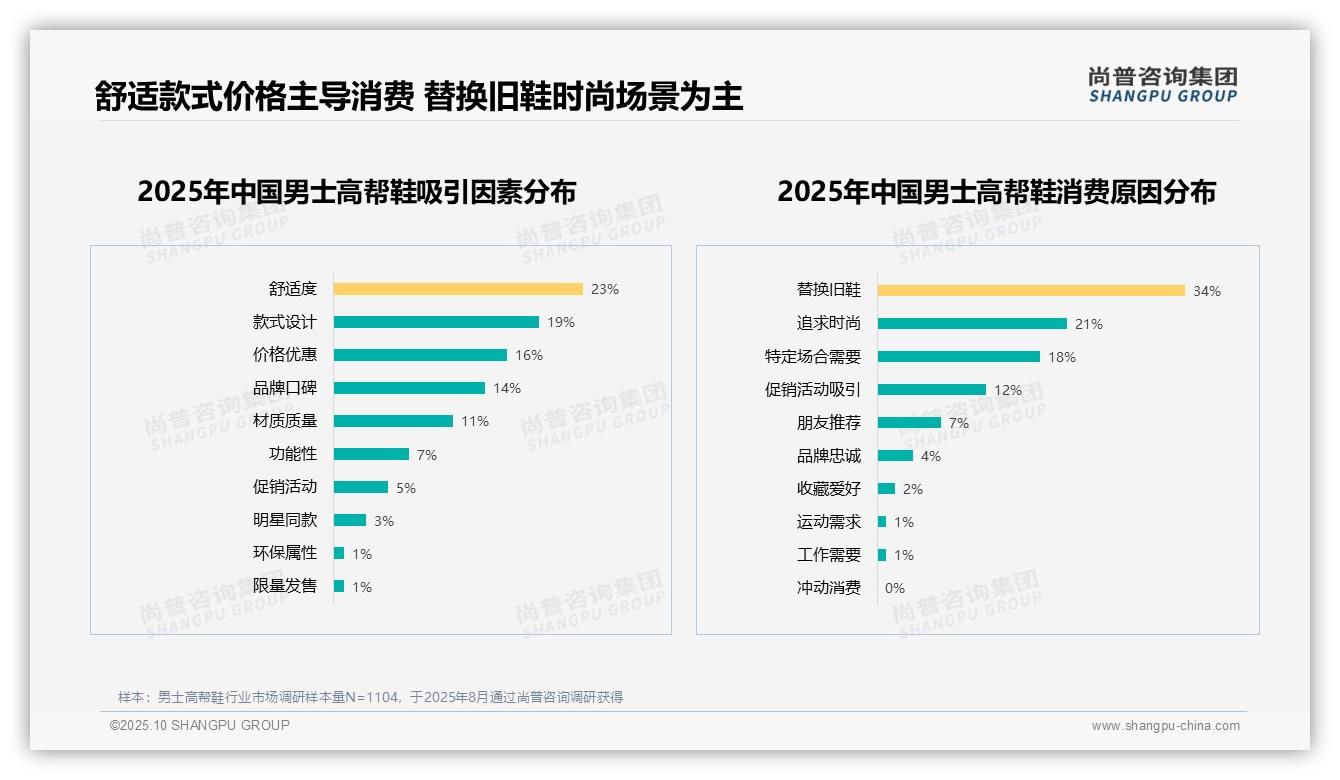 决策参考：尚普咨询集团报告强调替换旧鞋34%主导消费动因-2025年10月-男士高帮鞋-38