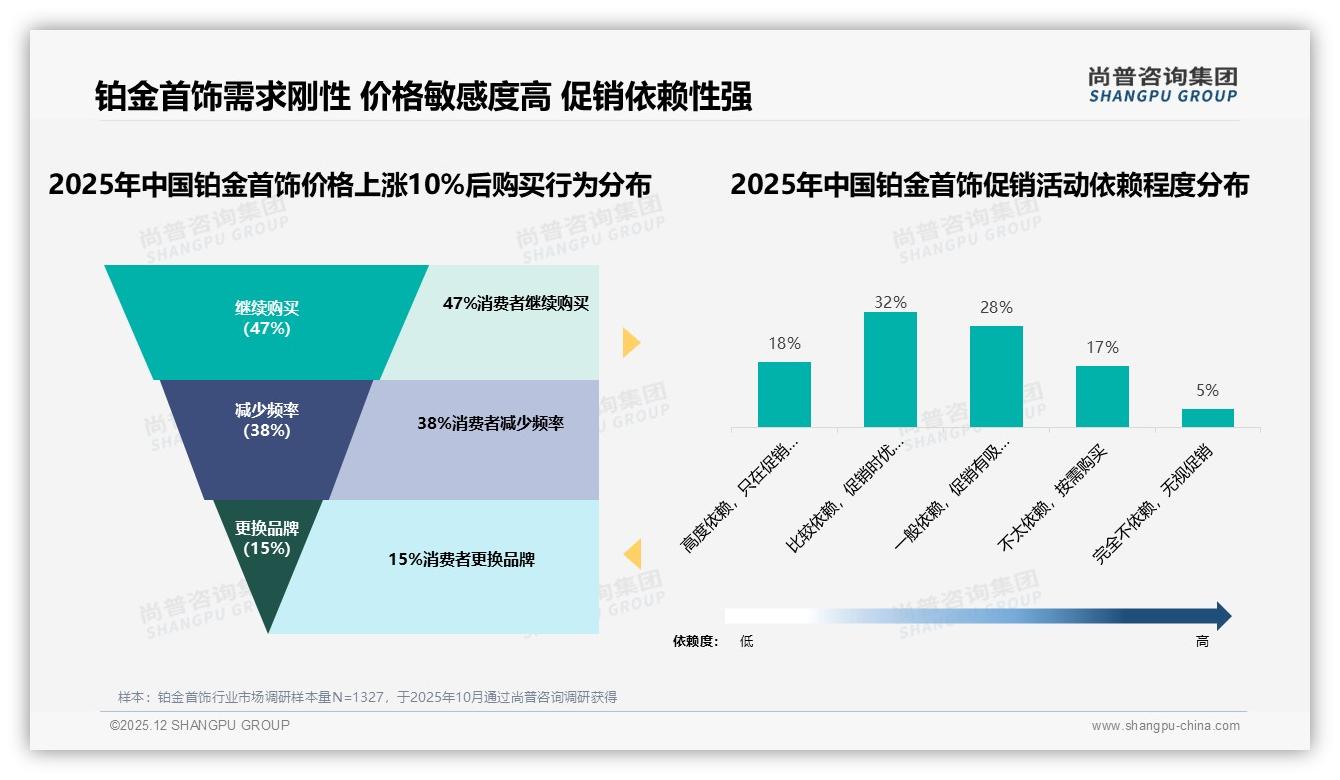 尚普咨询集团数据洞察：70%低频消费铂金首饰，经典款占79%如何激活复购-2025年12月-铂金首饰-38
