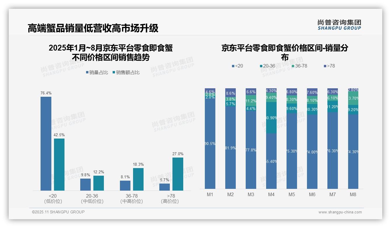 尚普咨询集团报告揭示：直播带货推动57.8%25中高端销售-2025年11月-零食即食蟹-38