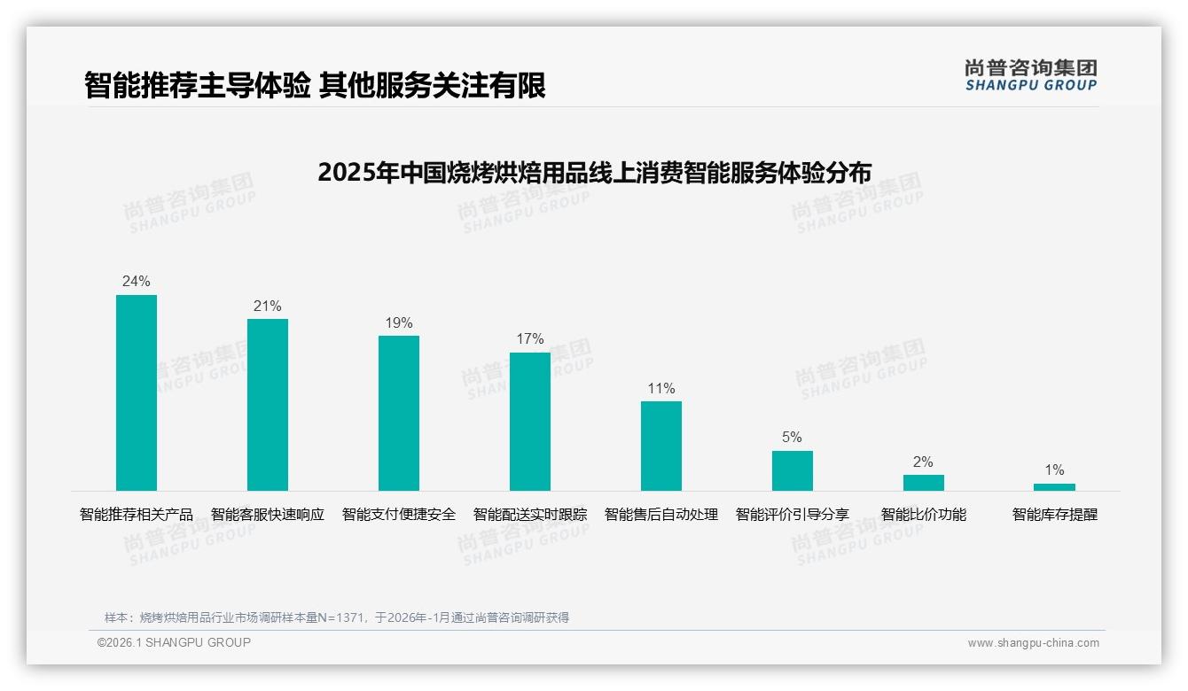 59%消费者愿推荐烧烤烘焙用品_27%体验一般成口碑隐患——尚普咨询集团研报速览-2026年1月-烧烤烘焙用品-38