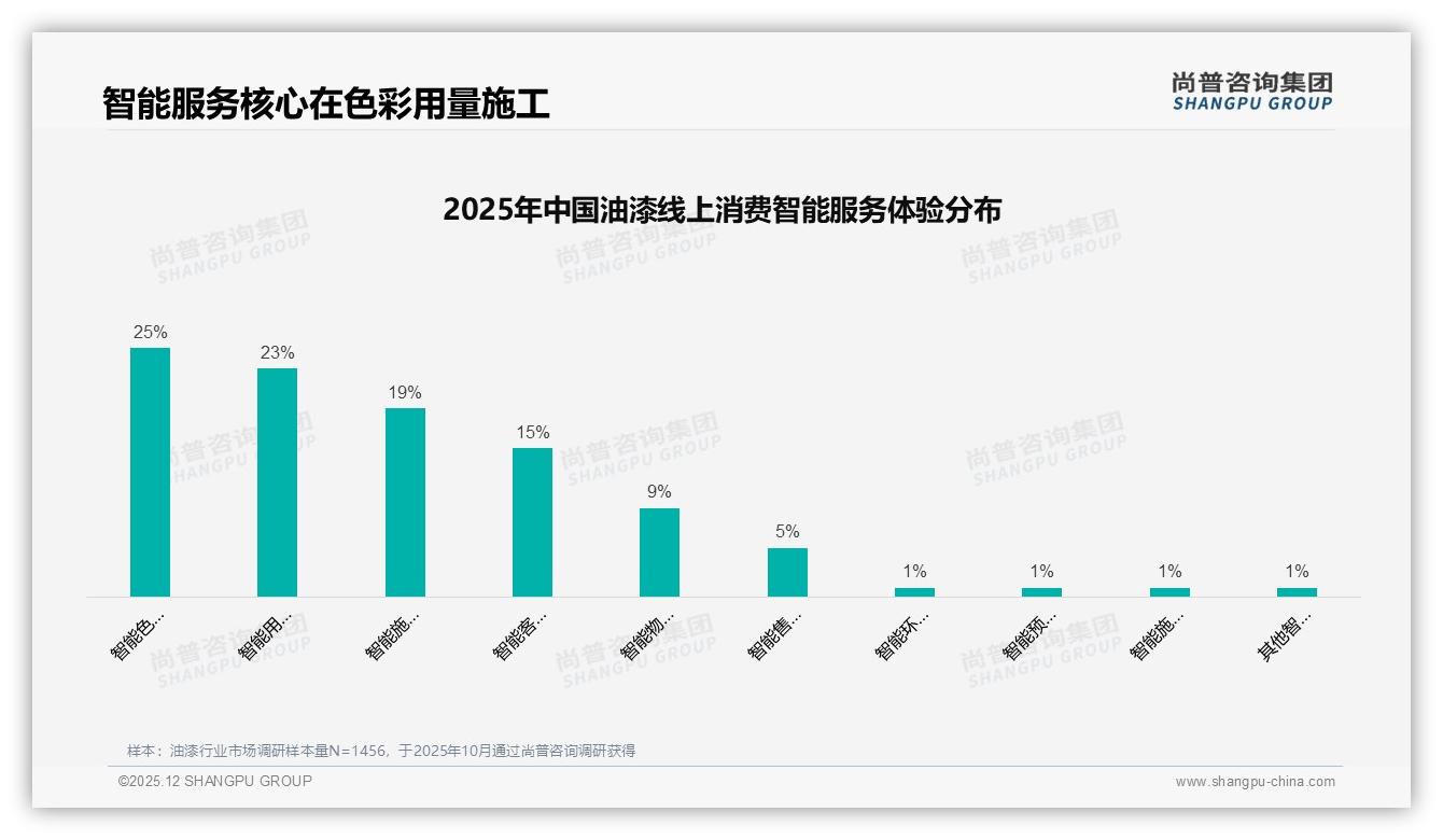 退货体验仅40%满意度成油漆电商短板，智能色彩25%需求亟待填补——尚普咨询集团专题解读-2025年12月-油漆-38