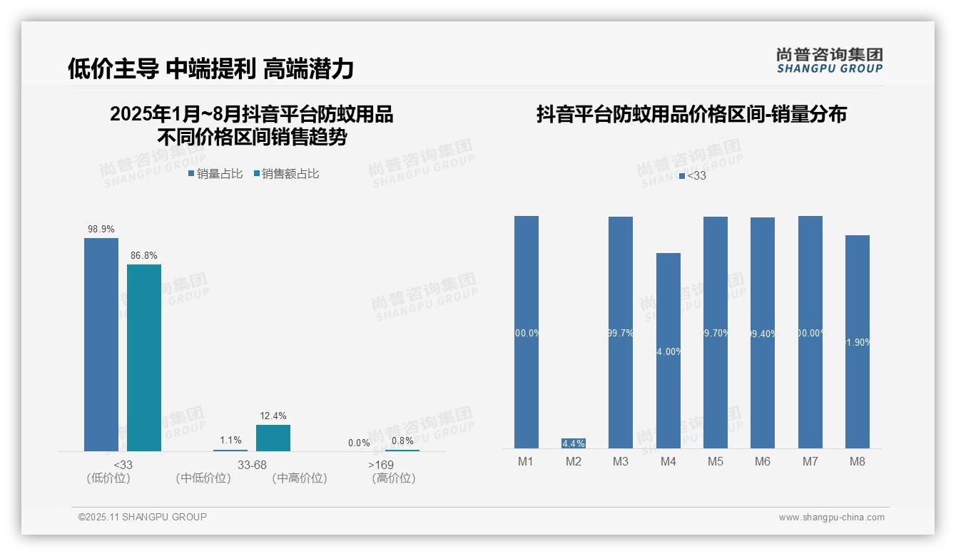 防蚊用品低价销量占比达65.2%，该趋势获尚普咨询集团报告支持-2025年11月-防蚊用品-38