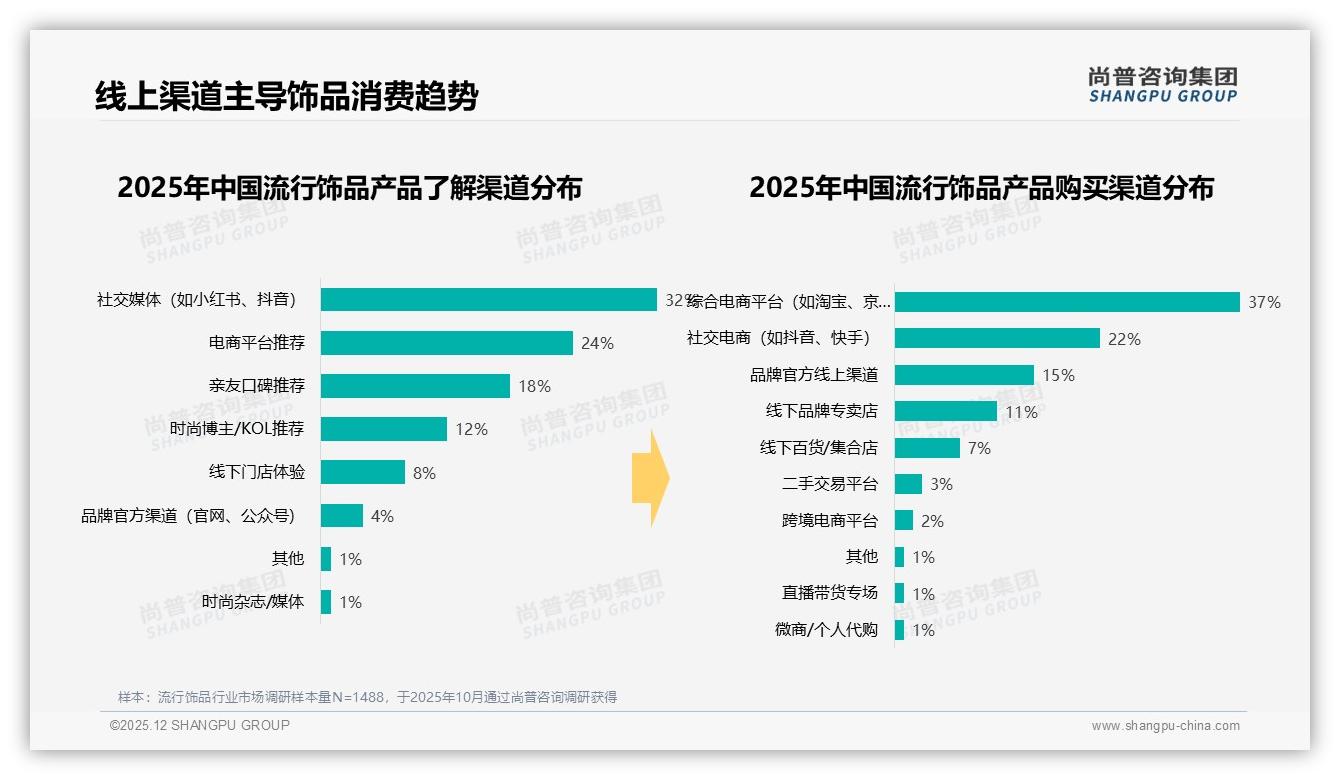 尚普咨询集团数据洞察：74%消费者线上买流行饰品，社交电商占22%成新入口-2025年12月-流行饰品-38