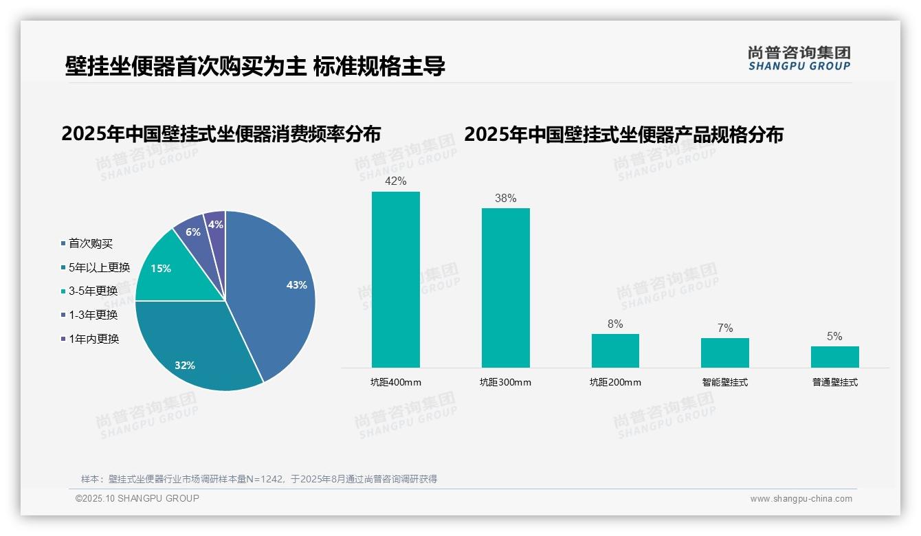 据尚普咨询集团报告:68%壁挂式坐便器决策者为房屋业主-2025年10月-壁挂式坐便器-38