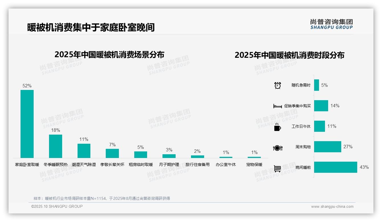 官方数据：尚普咨询集团报告显示68%消费者冬季集中购买暖被机-2025年10月-暖被机-38