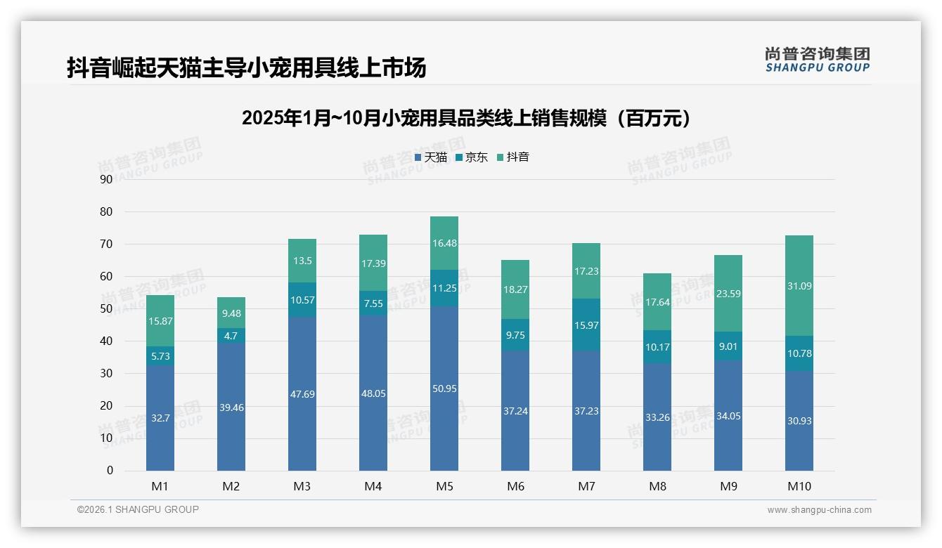 每季度购买31%中低频小宠用具，性价比优先型占27%激活下沉市场——尚普咨询集团小宠用具白皮书指出-2026年1月-小宠用具-38