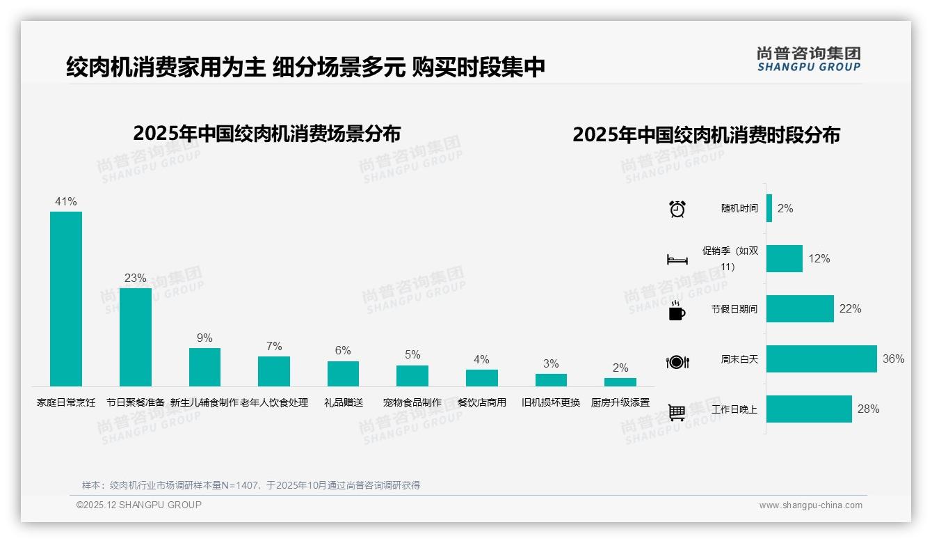 冬季消费占34%，绞肉机如何点燃年末厨房换新需求——尚普咨询集团热点快读-2025年12月-绞肉机-38