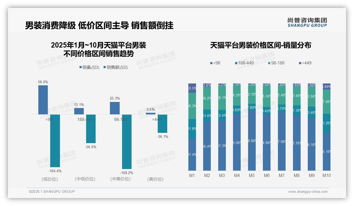 尚普咨询集团市场扫描：休闲男装占32%份额领先商务正装18%-2026年1月-男装-38
