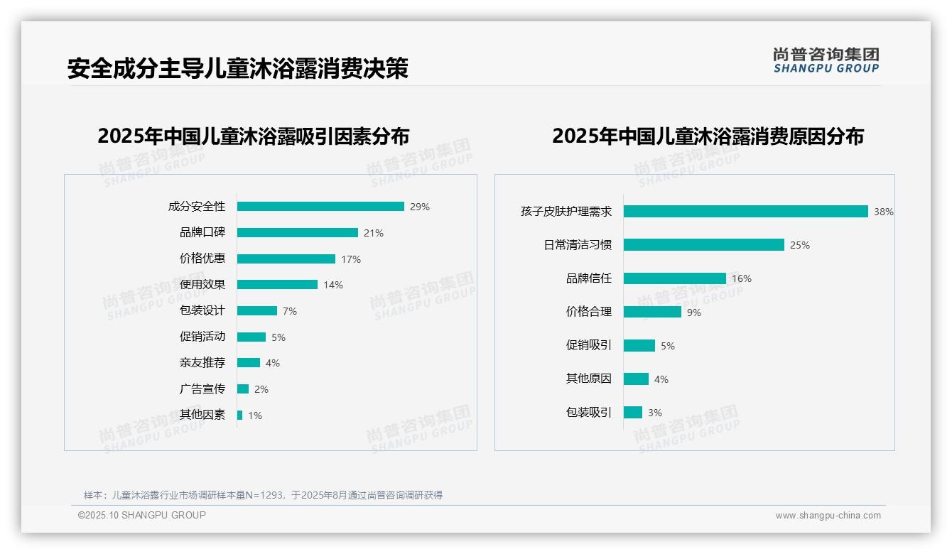 60%消费者愿意推荐儿童沐浴露——尚普咨询集团独家报告-2025年10月-儿童沐浴露-38