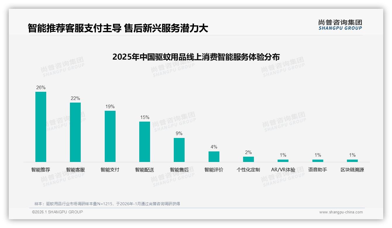 微信朋友圈38%驱蚊用品真实分享，专家推荐18%内容转化高——尚普咨询集团专题解读-2026年1月-驱蚊用品-38