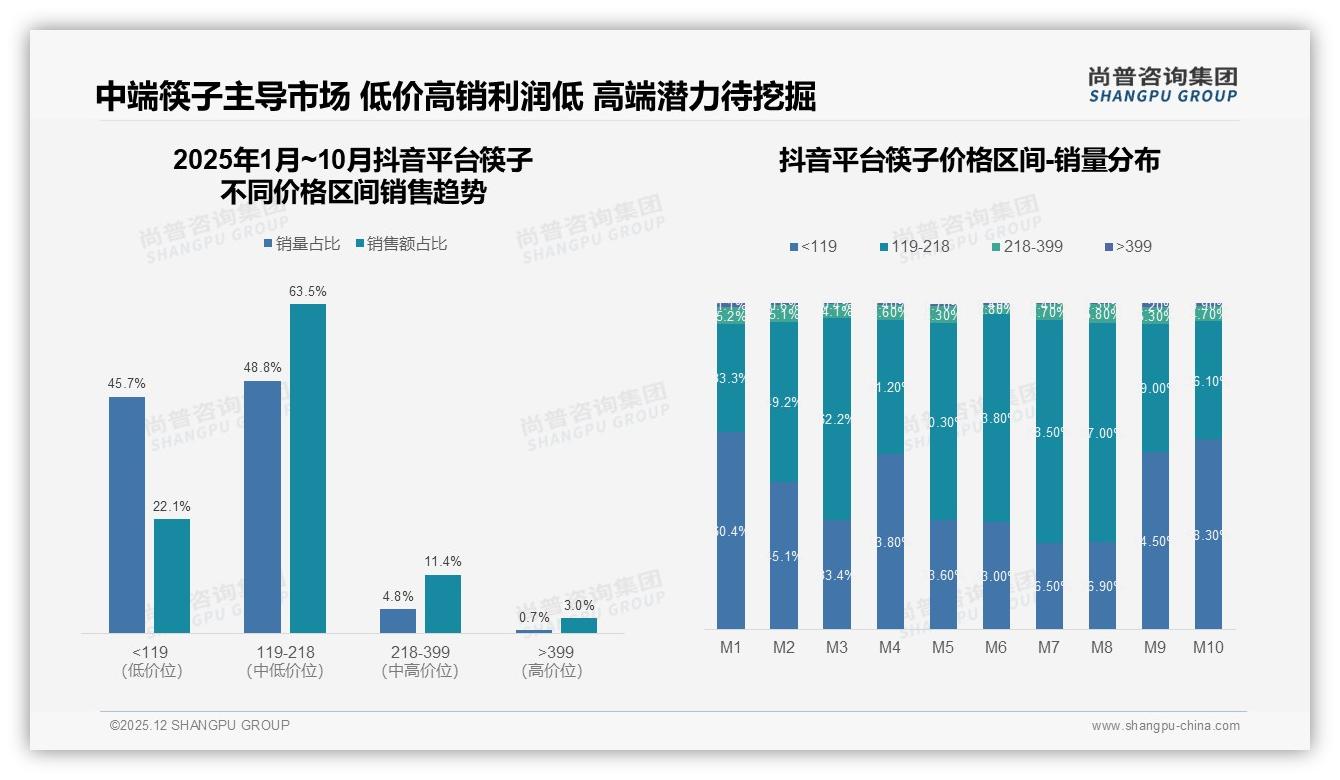 92%国产份额_进口筷子8%高端缺口如何抢——尚普咨询集团专题解读-2025年12月-筷子-38